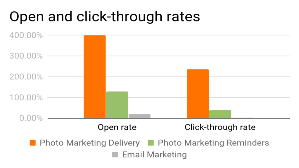 400 Email open rates and 235 clickthrough Rates